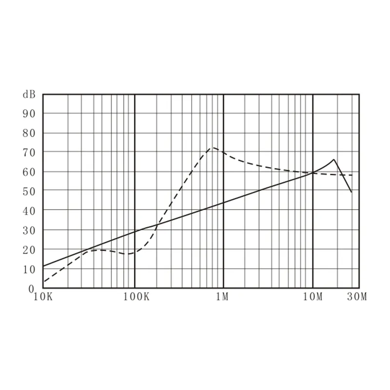 DBA7 SINGLE PHASE EMI FILTER Insertion Loss Performance